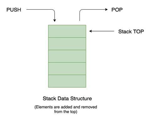 stack stl c++|std stack pop.